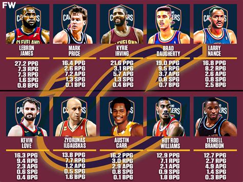 best cleveland cavaliers players of all time